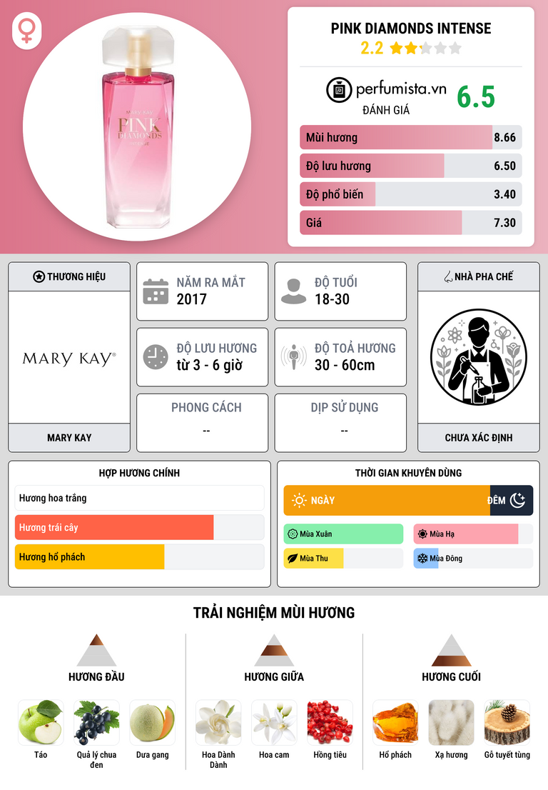 Thông tin chi tiết Pink Diamonds Intense