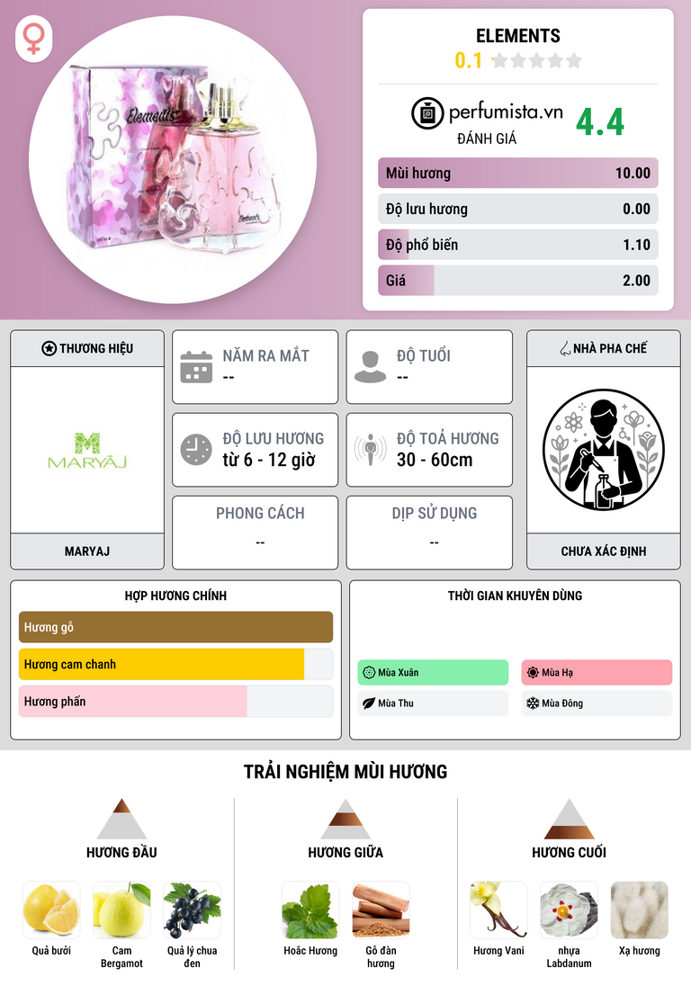 Thông tin chi tiết Elements
