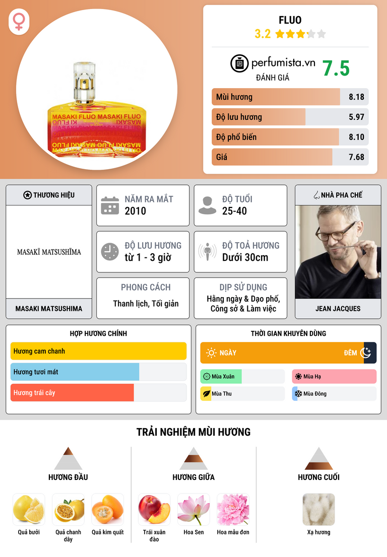 Thông tin chi tiết Fluo