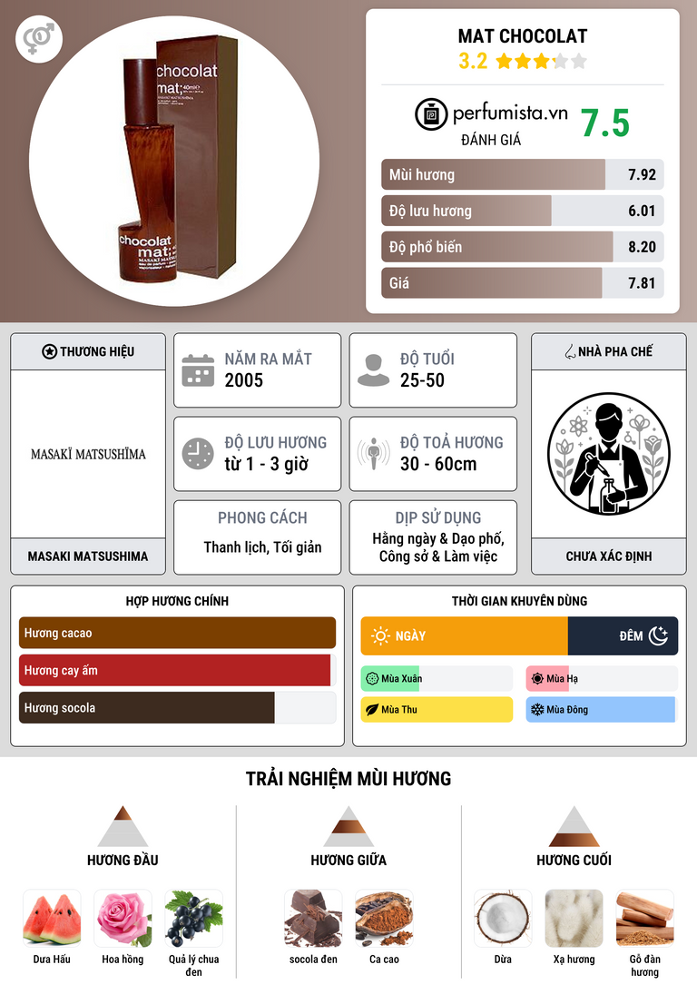 Thông tin chi tiết Mat Chocolat