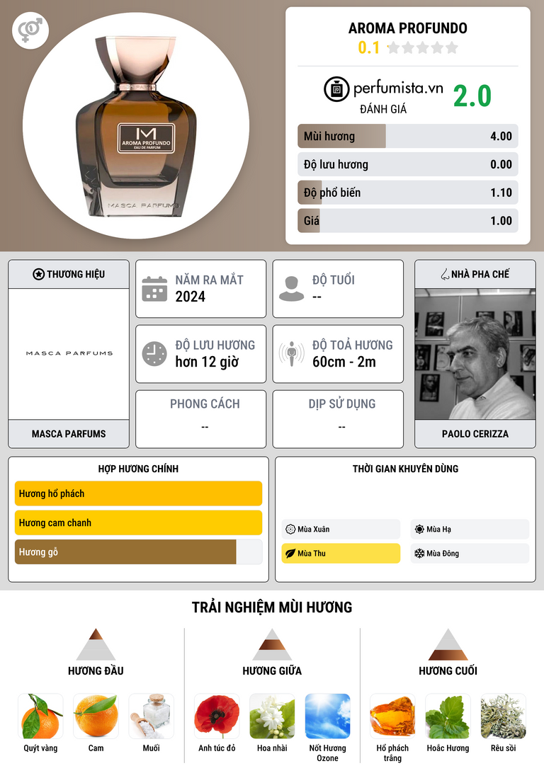 Thông tin chi tiết Aroma Profundo