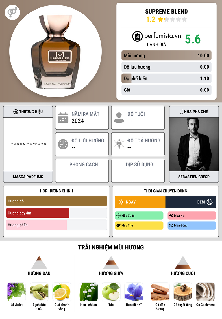 Thông tin chi tiết Supreme Blend