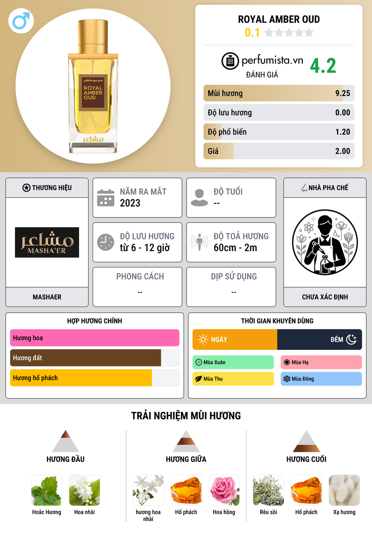 Thông tin chi tiết Royal Amber Oud