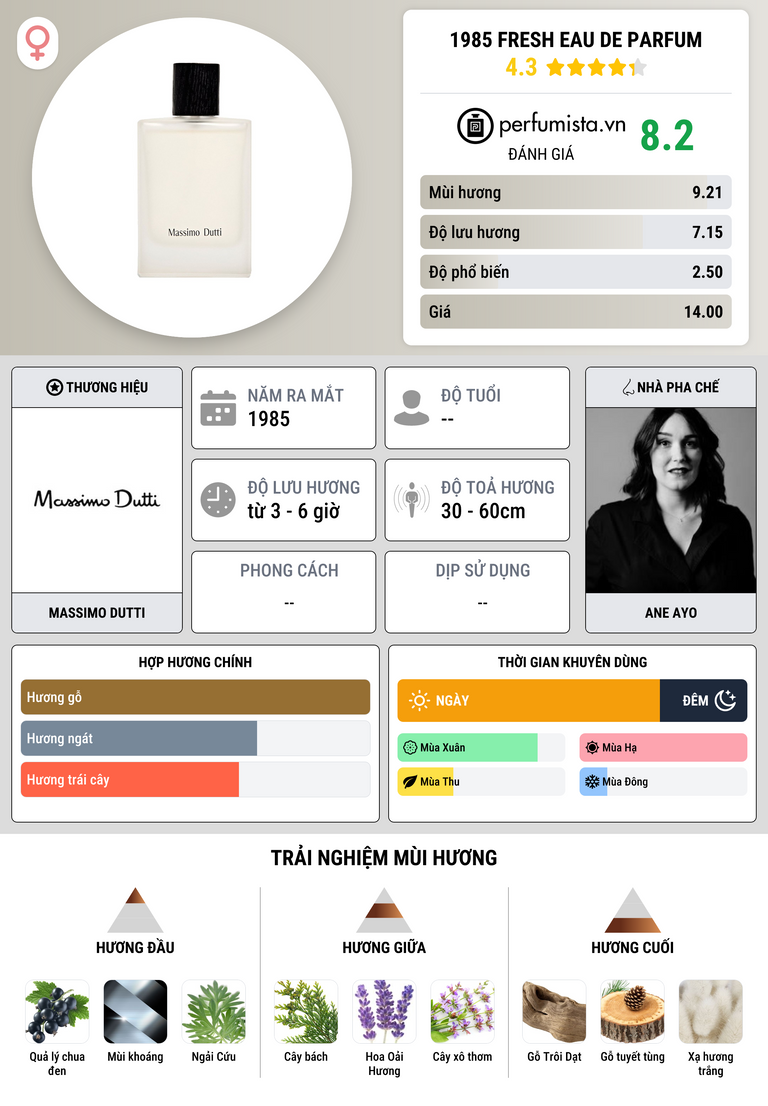 Thông tin chi tiết 1985 Fresh Eau de Parfum