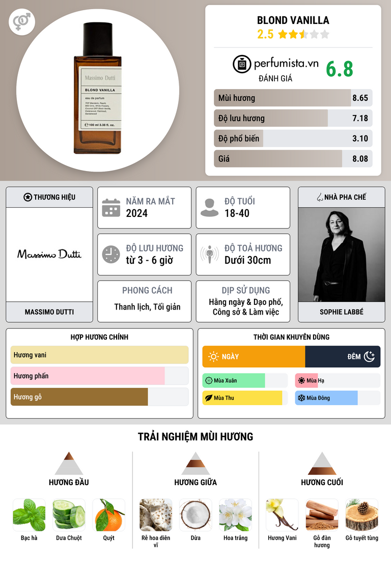 Thông tin chi tiết Blond Vanilla