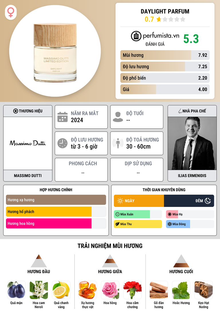 Thông tin chi tiết Daylight Parfum