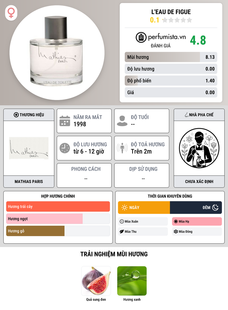 Thông tin chi tiết L'Eau de Figue