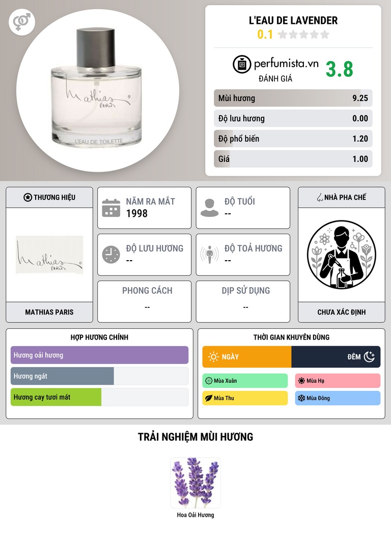 Thông tin chi tiết L'Eau de Lavender