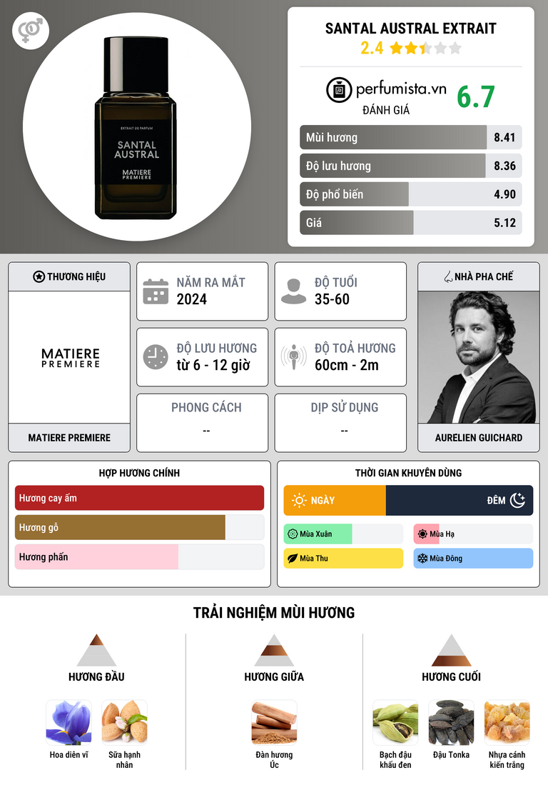 Thông tin chi tiết Santal Austral Extrait