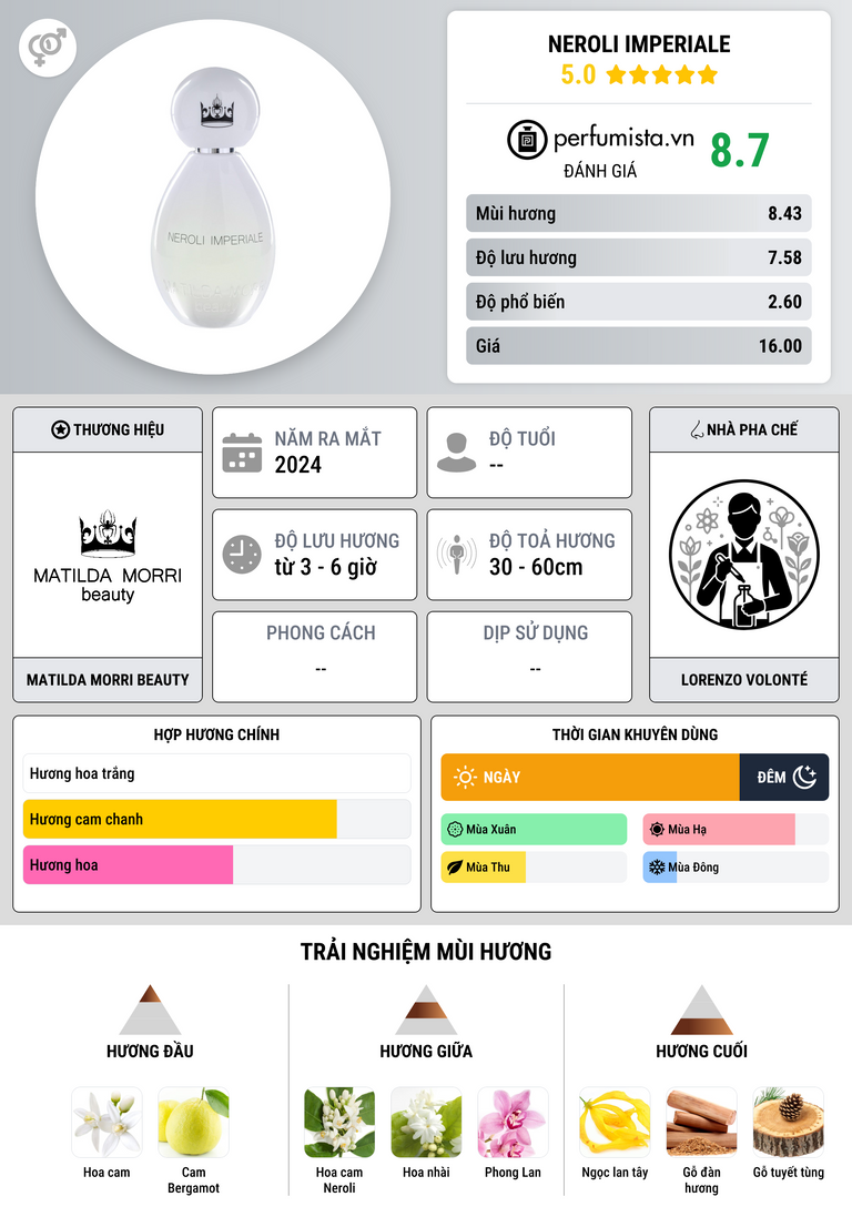 Thông tin chi tiết Neroli Imperiale