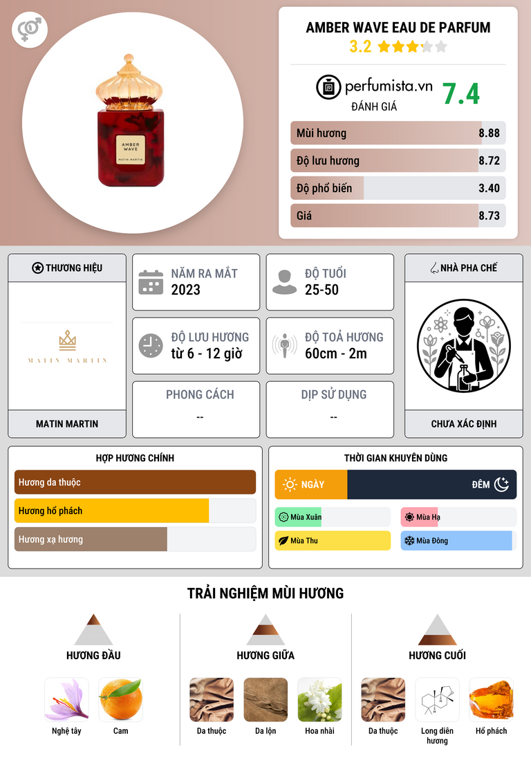 Thông tin chi tiết AMBER WAVE EAU DE PARFUM