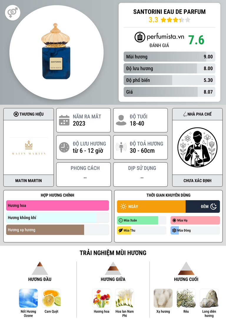 Thông tin chi tiết SANTORINI EAU DE PARFUM