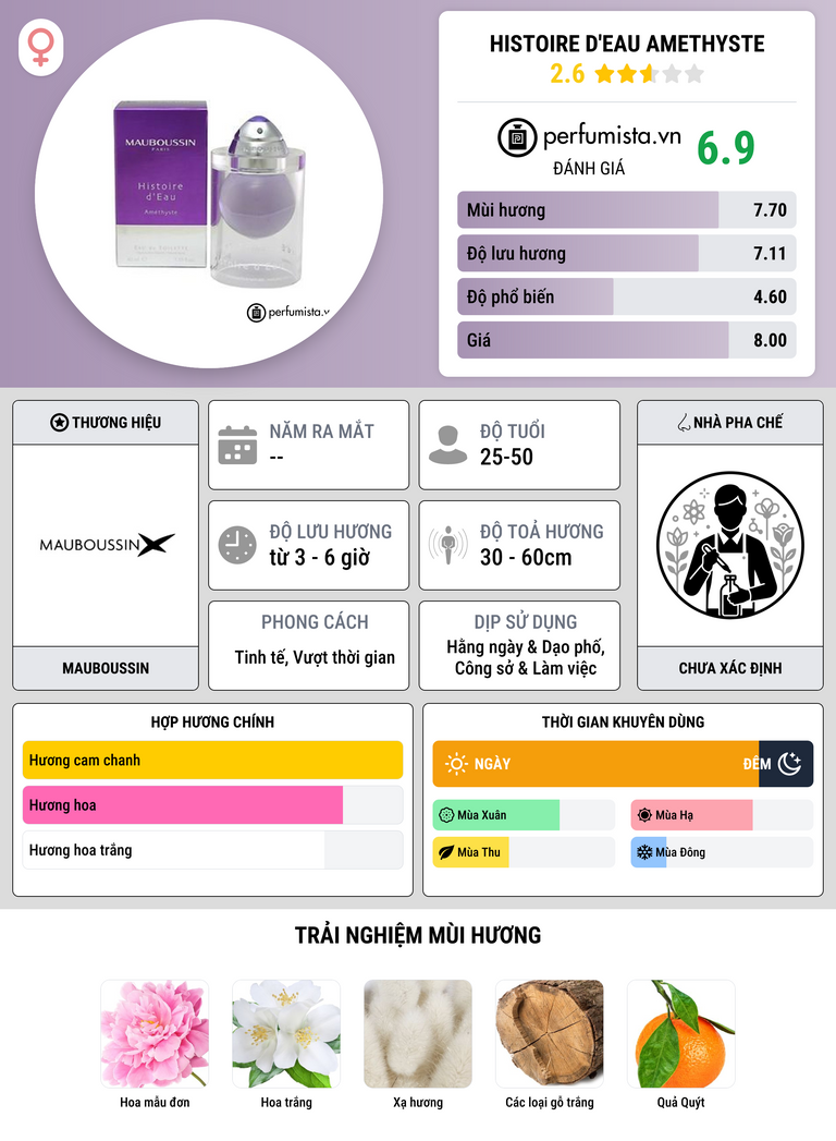 Thông tin chi tiết Histoire d'Eau Amethyste
