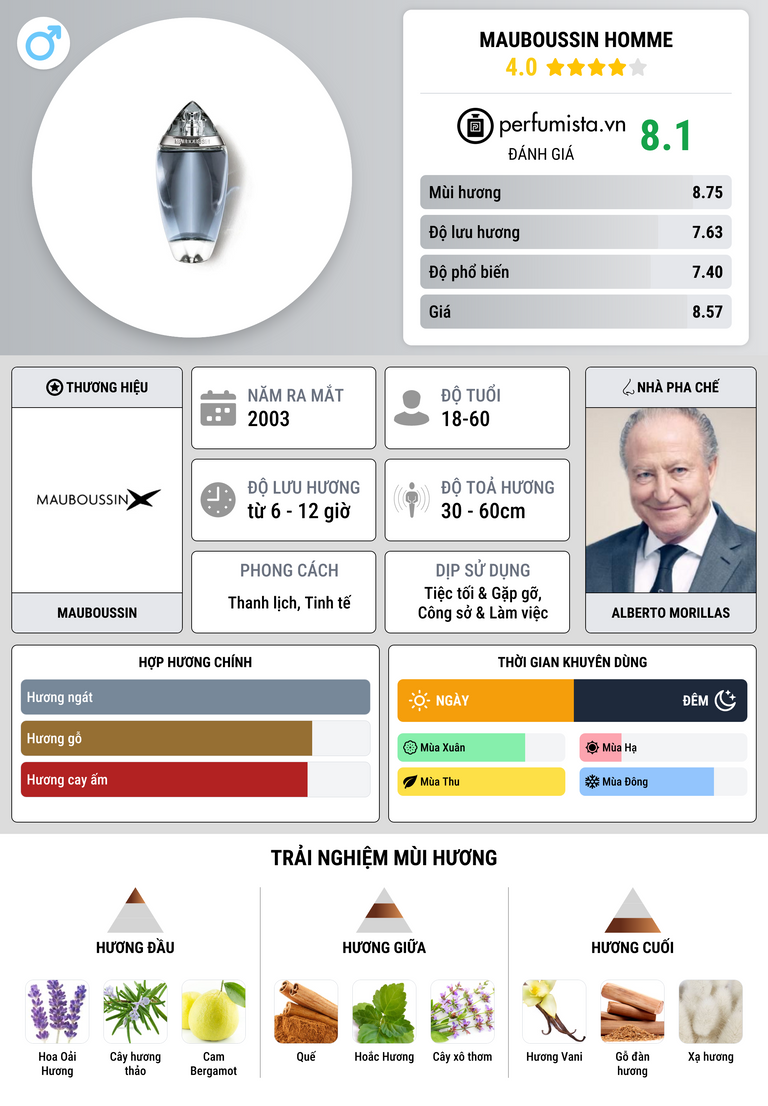 Thông tin chi tiết Mauboussin Homme