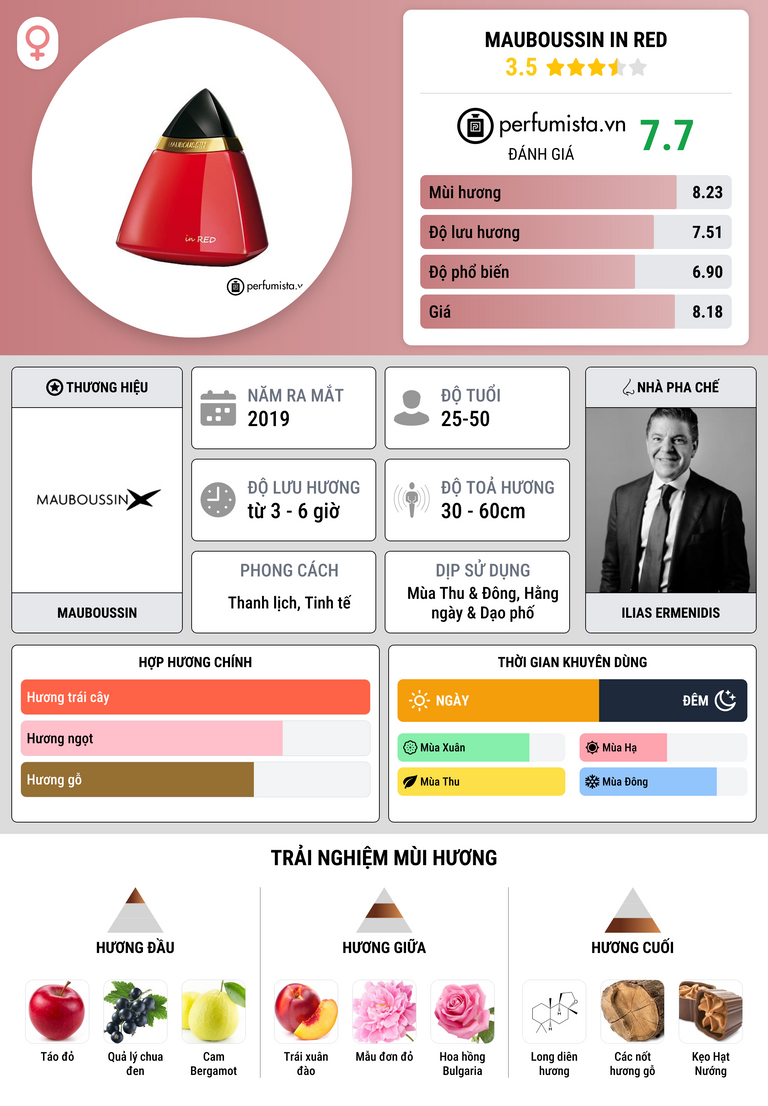 Thông tin chi tiết Mauboussin in Red