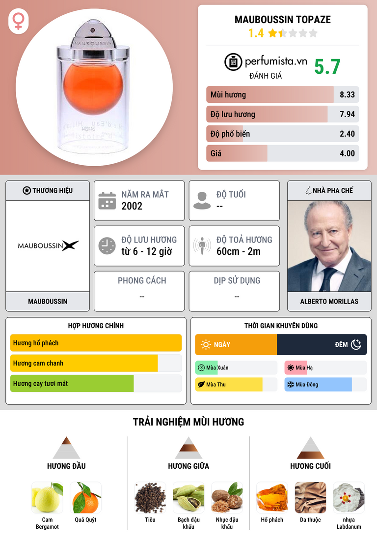 Thông tin chi tiết Mauboussin Topaze