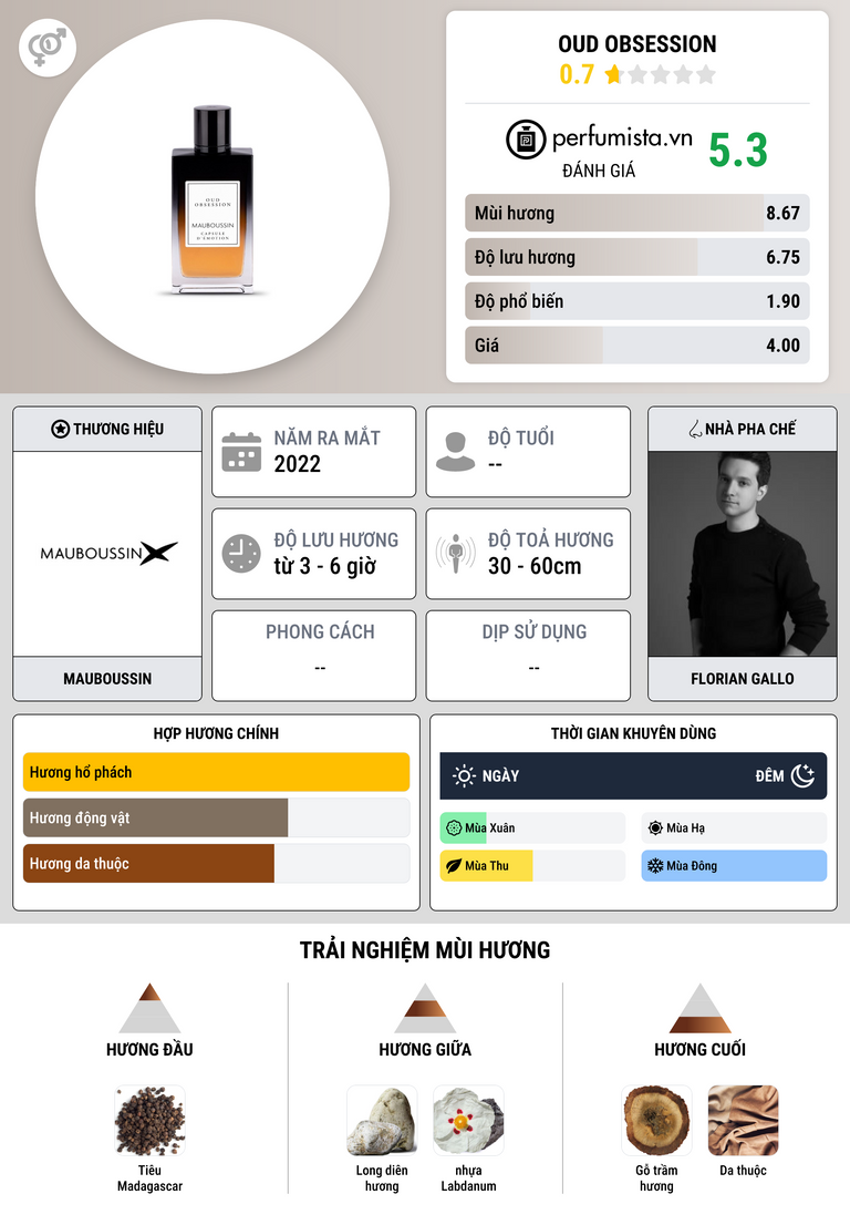 Thông tin chi tiết Oud Obsession