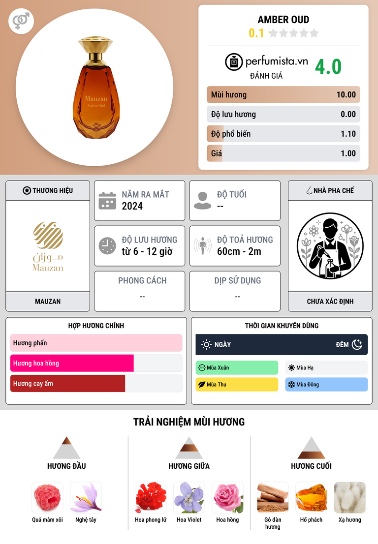Thông tin chi tiết Amber Oud