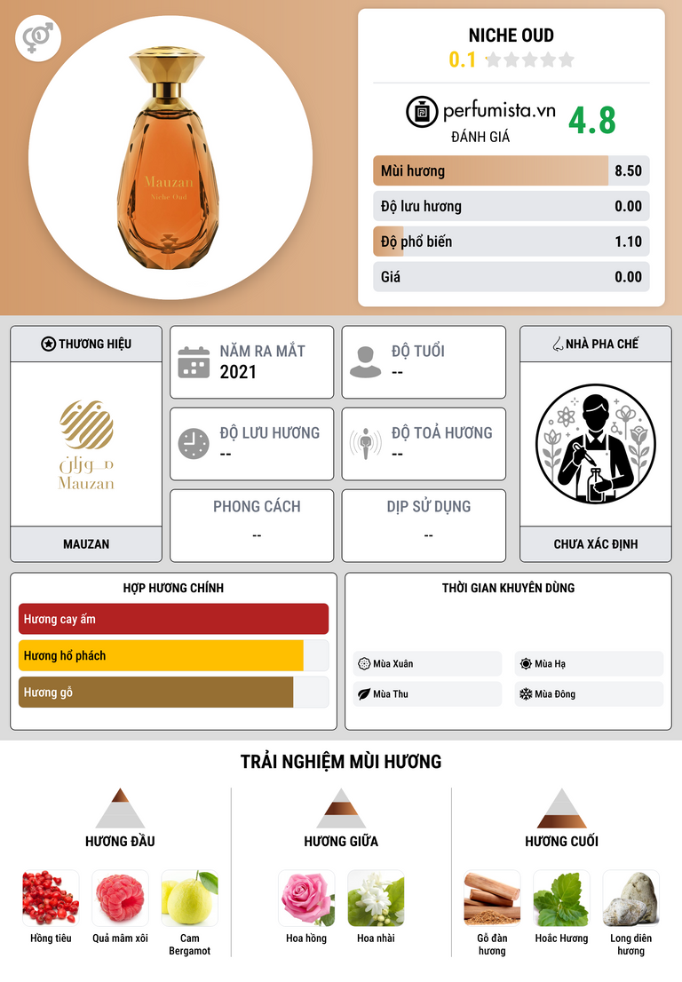 Thông tin chi tiết Niche Oud