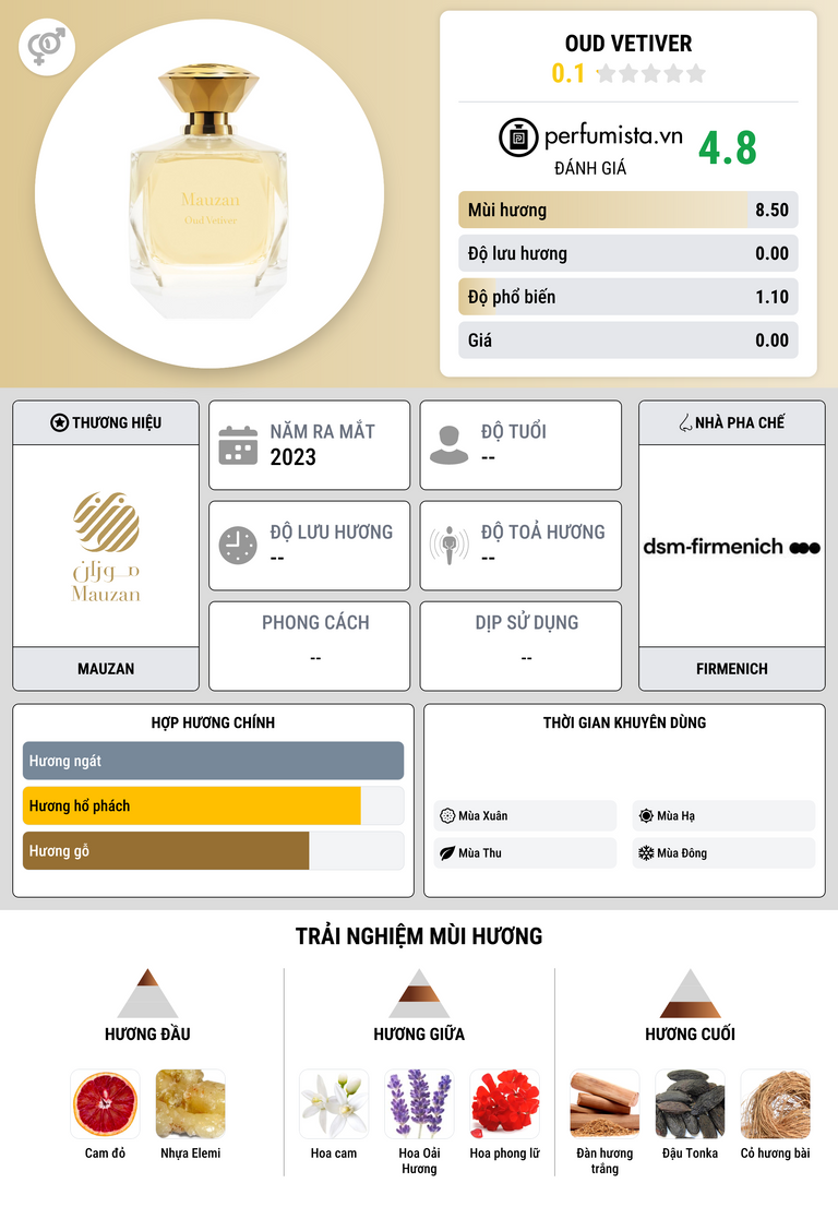 Thông tin chi tiết Oud Vetiver