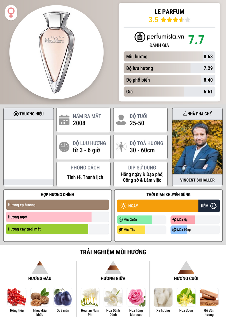 Thông tin chi tiết Le Parfum