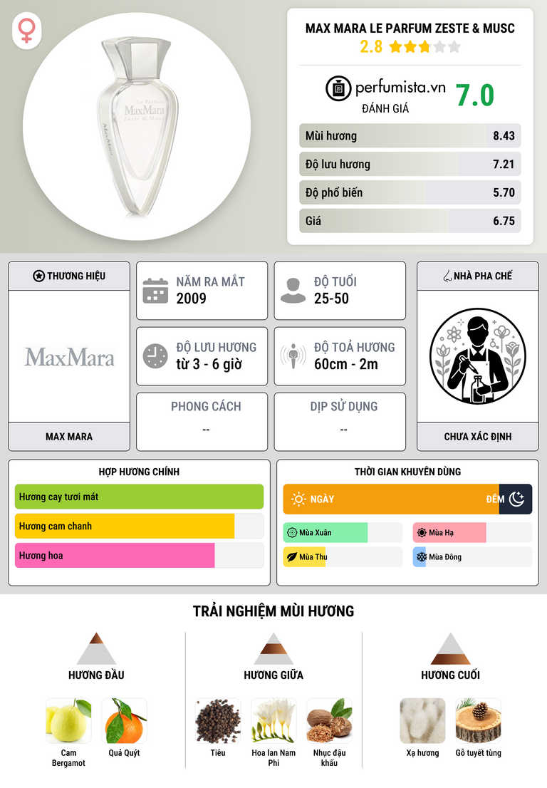 Thông tin chi tiết Max Mara Le Parfum Zeste & Musc
