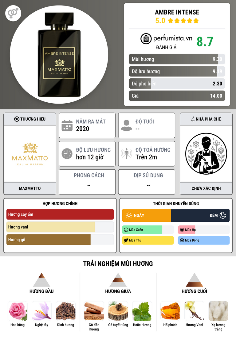 Thông tin chi tiết Ambre Intense