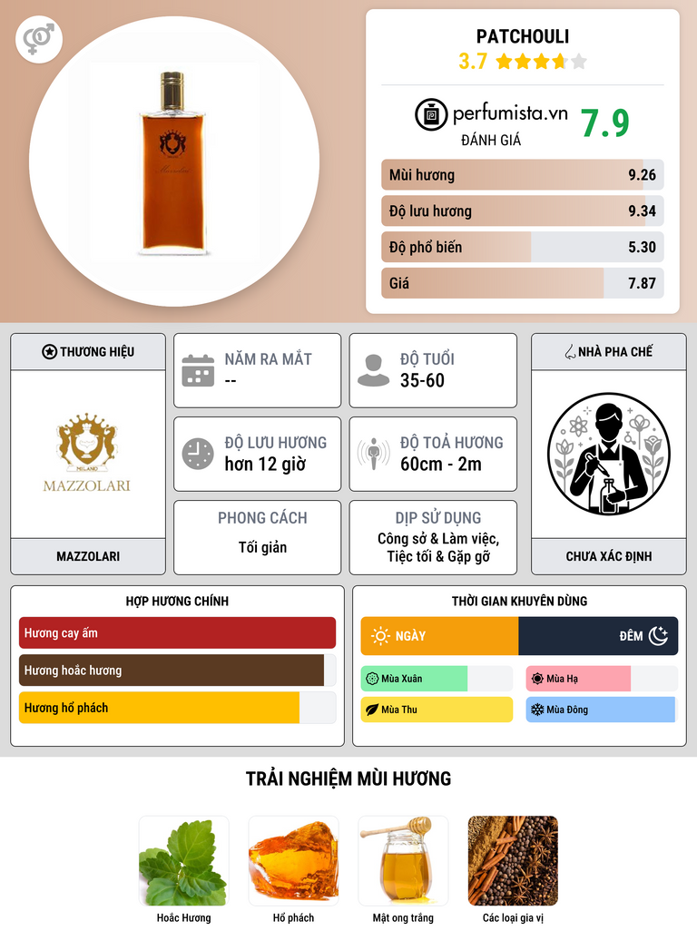 Thông tin chi tiết Patchouli