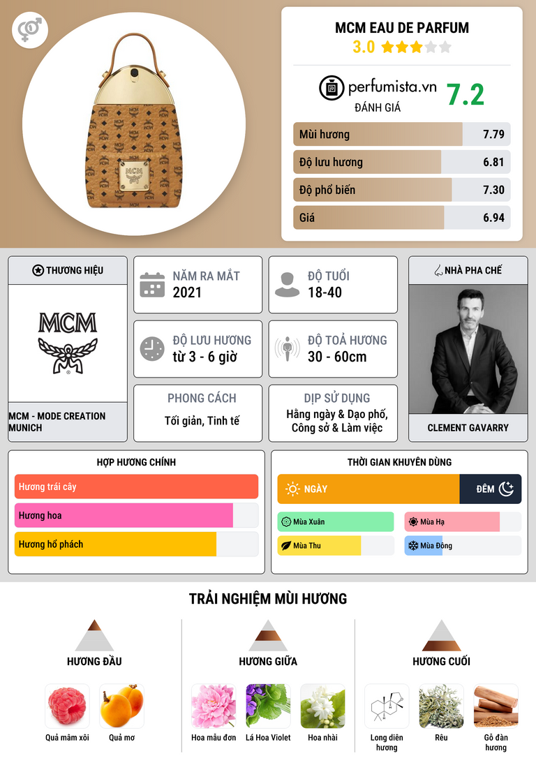 Thông tin chi tiết MCM Eau de Parfum