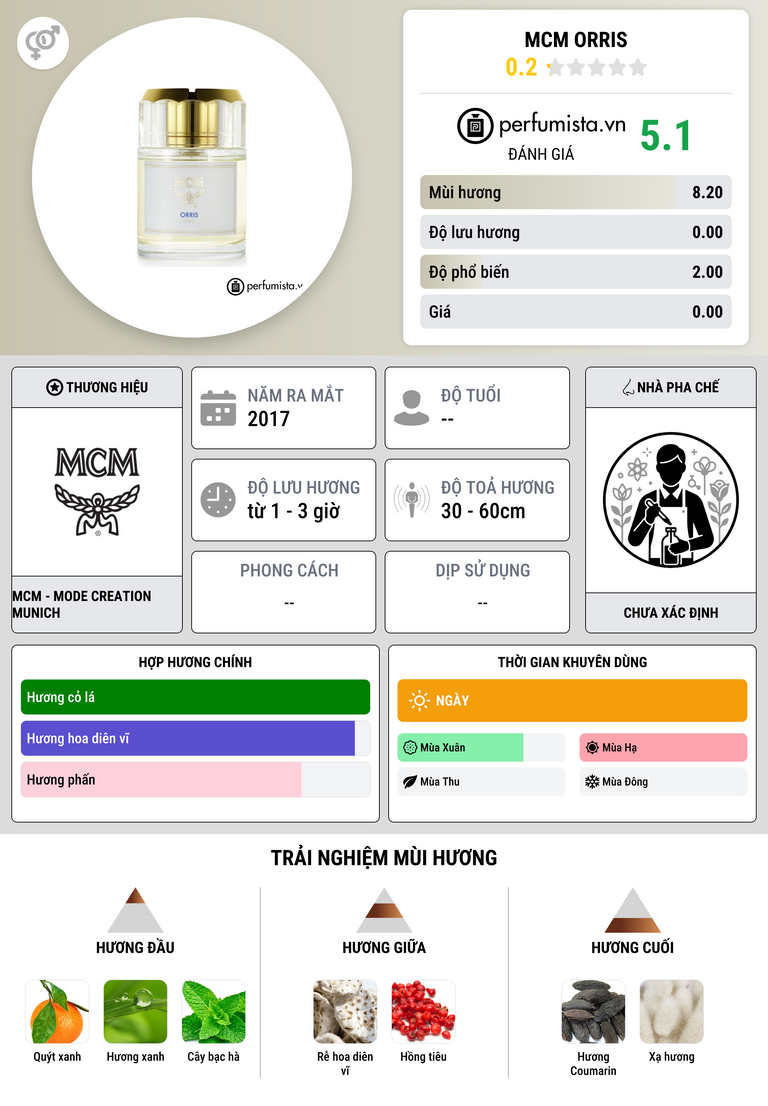 Thông tin chi tiết MCM Orris