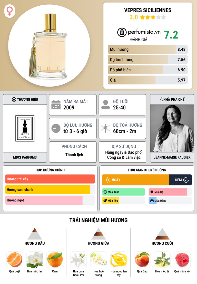 Thông tin chi tiết Vepres Siciliennes