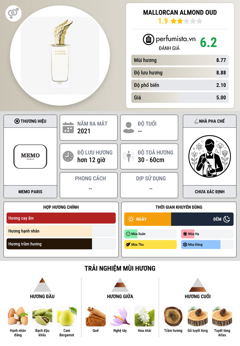 Thông tin chi tiết Mallorcan Almond Oud