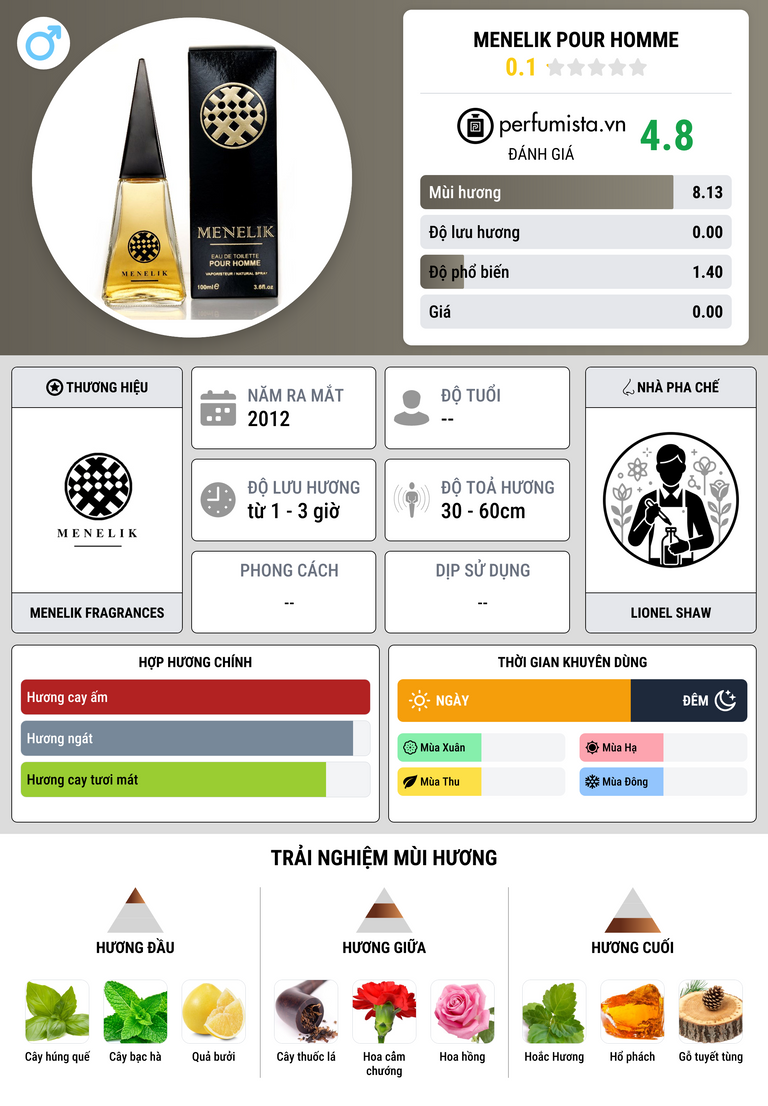 Thông tin chi tiết Menelik Pour Homme