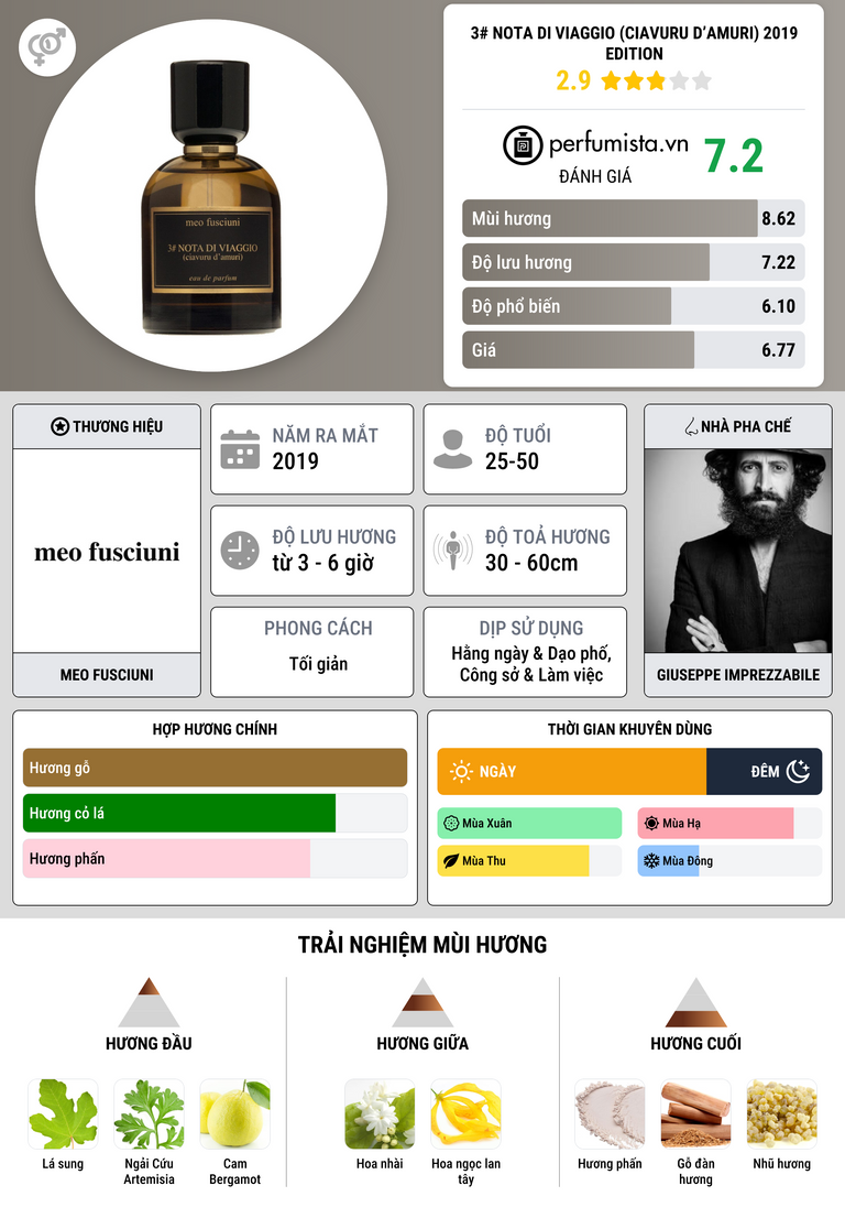 Thông tin chi tiết 3# nota di viaggio (ciavuru d’amuri) 2019 edition
