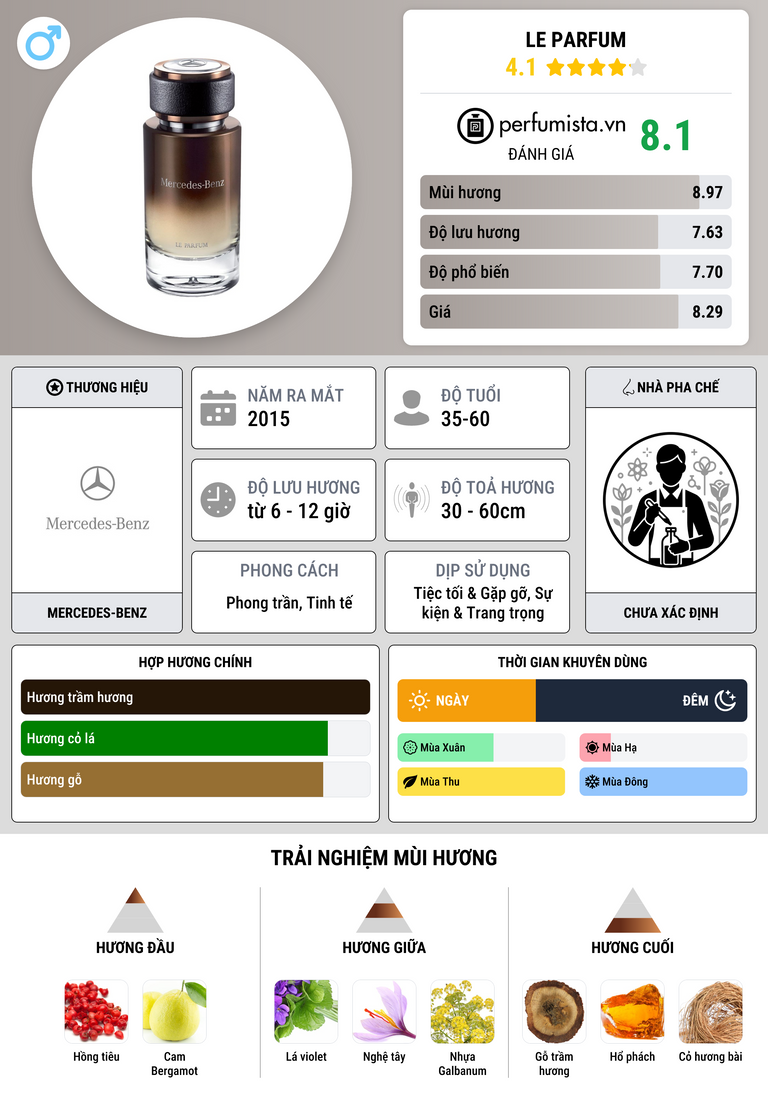 Thông tin chi tiết Le Parfum