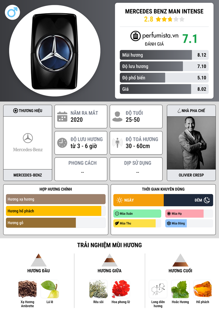 Thông tin chi tiết Mercedes Benz Man Intense