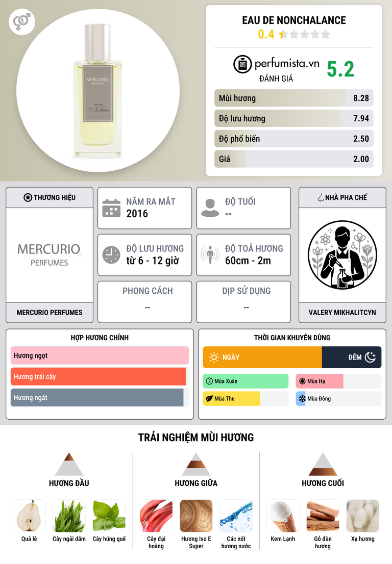 Thông tin chi tiết Eau de Nonchalance
