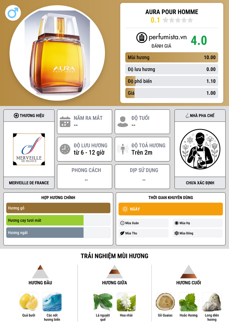 Thông tin chi tiết Aura Pour Homme