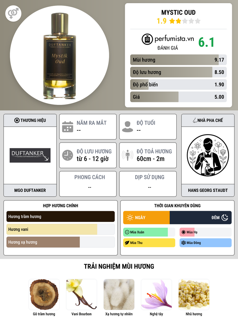 Thông tin chi tiết Mystic Oud