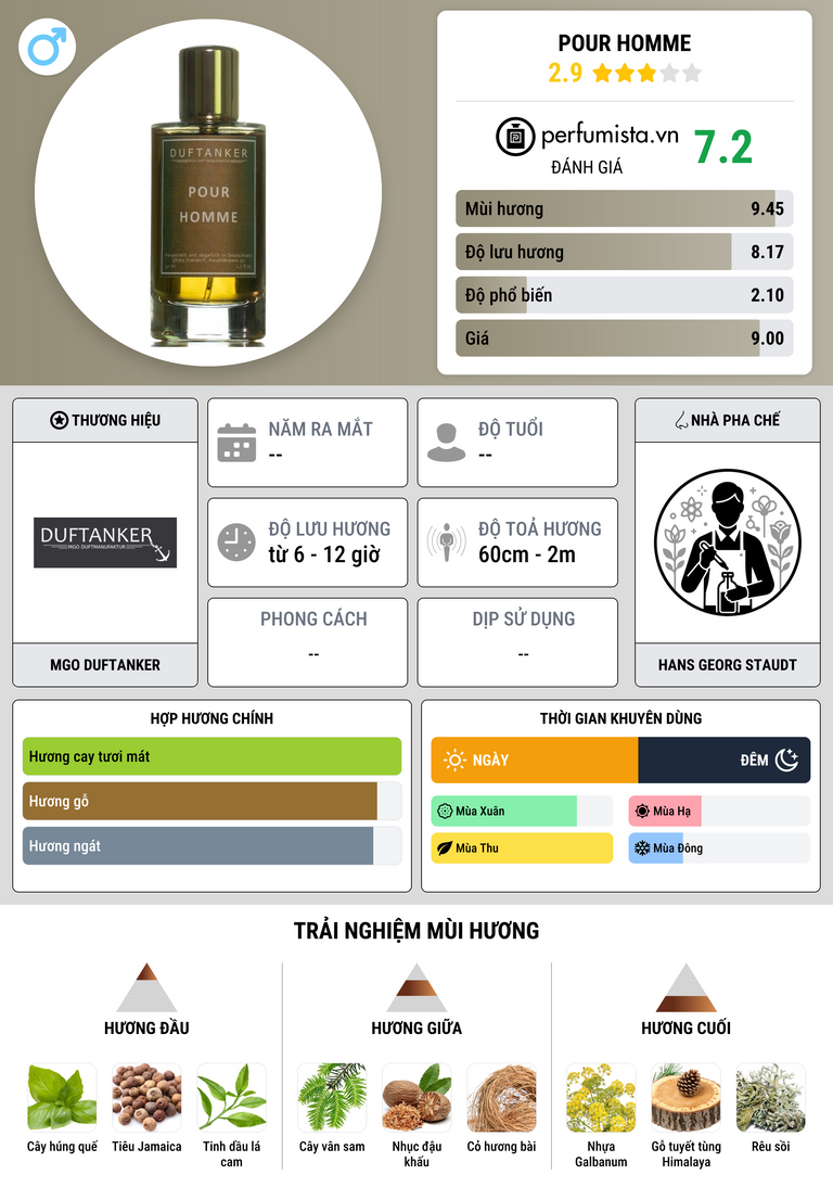 Thông tin chi tiết Pour Homme