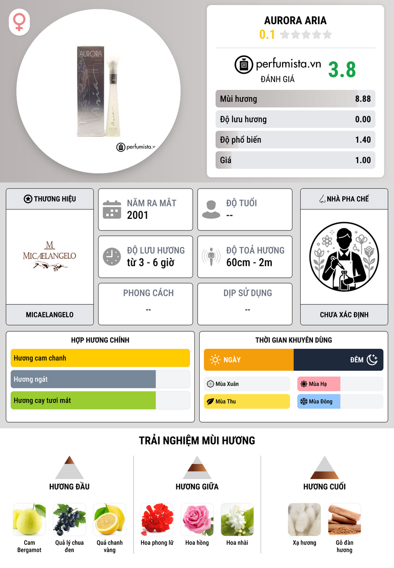 Thông tin chi tiết Aurora Aria