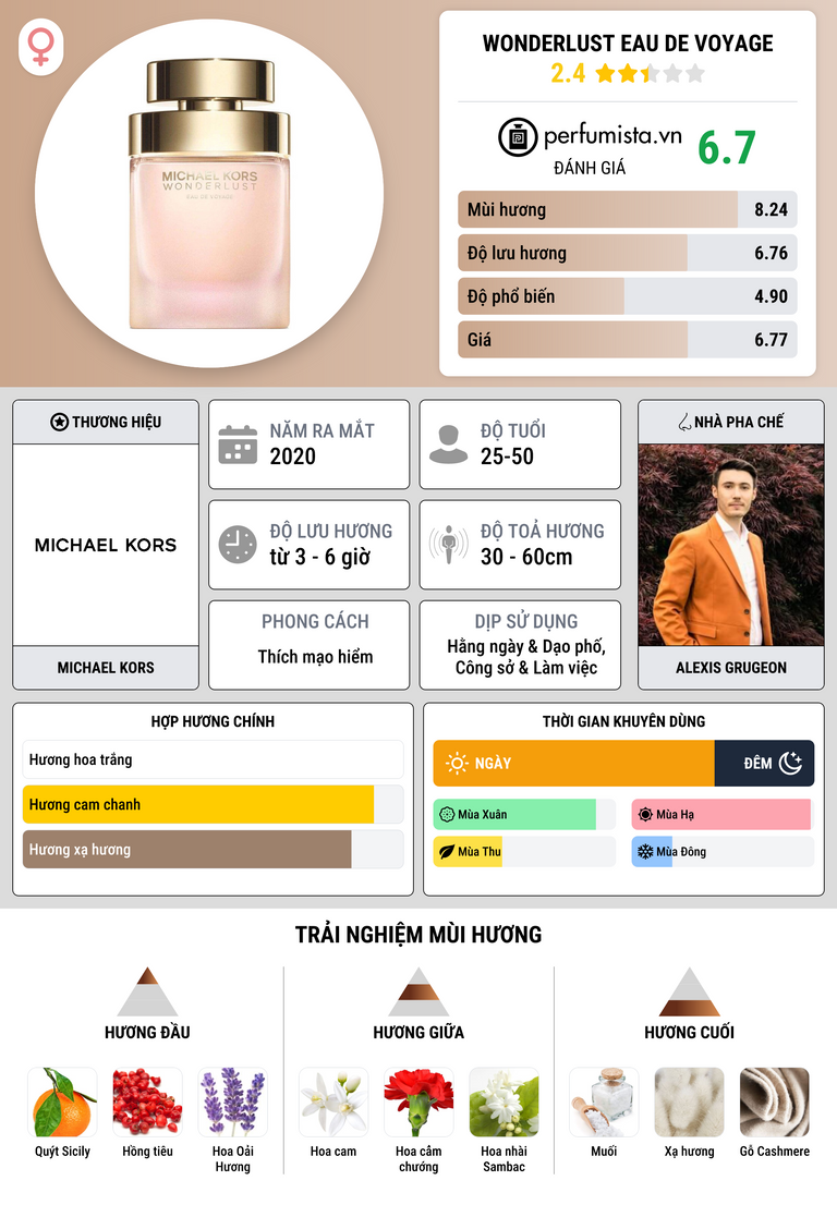 Thông tin chi tiết Wonderlust Eau de Voyage