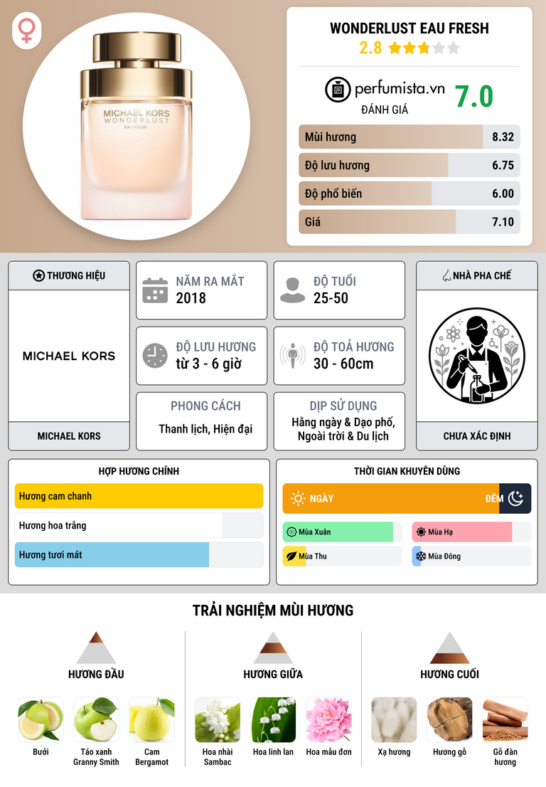 Thông tin chi tiết Wonderlust Eau Fresh