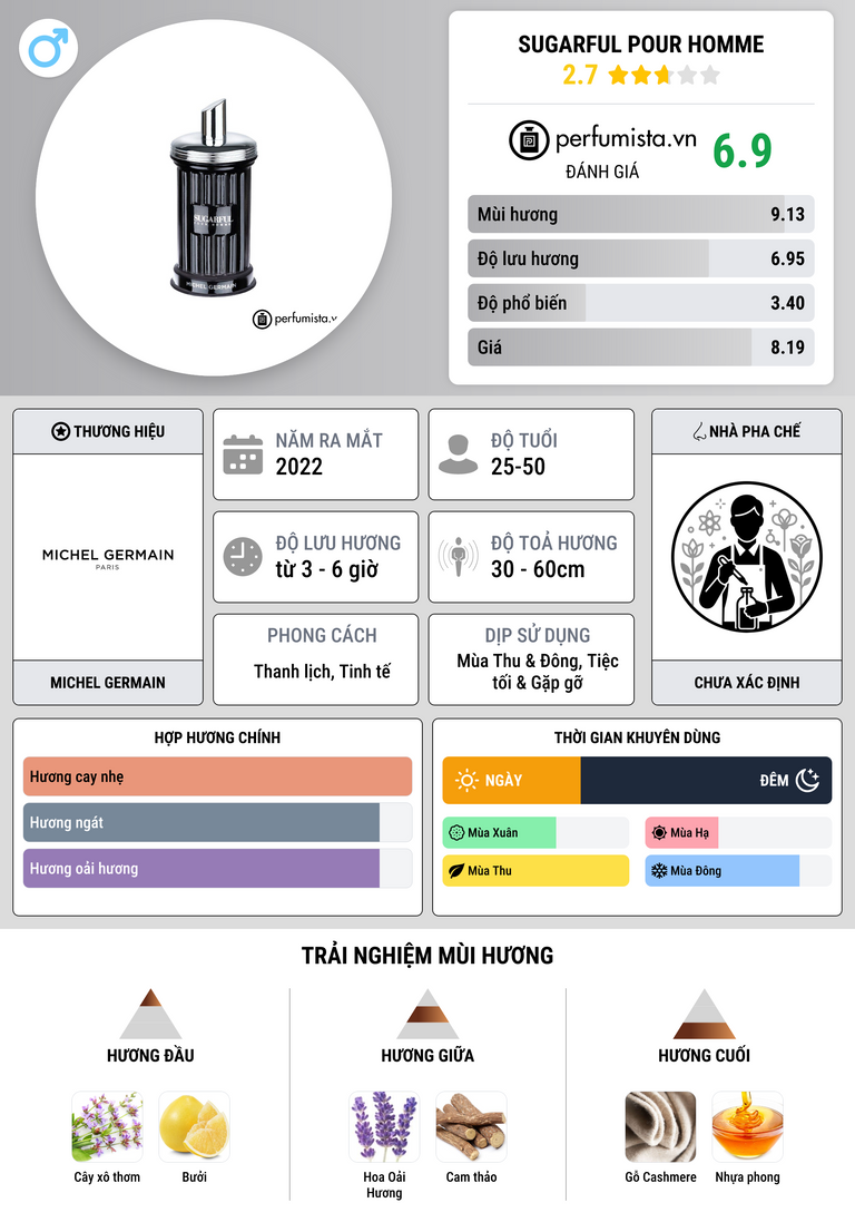 Thông tin chi tiết Sugarful pour Homme