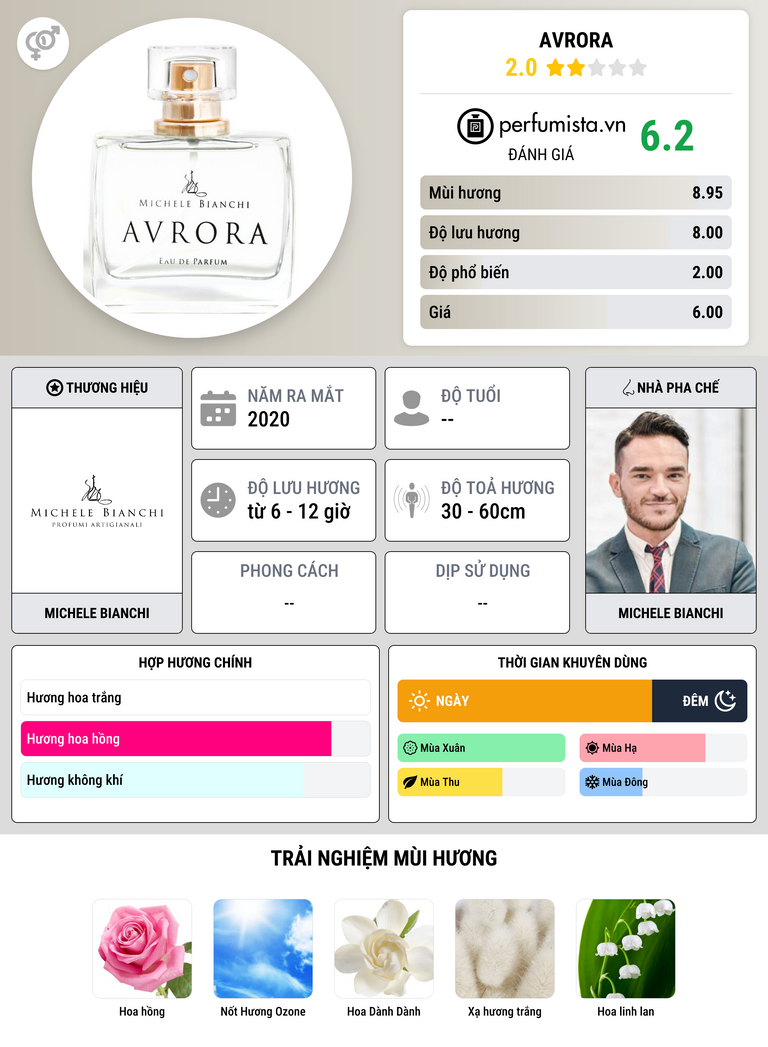 Thông tin chi tiết Avrora