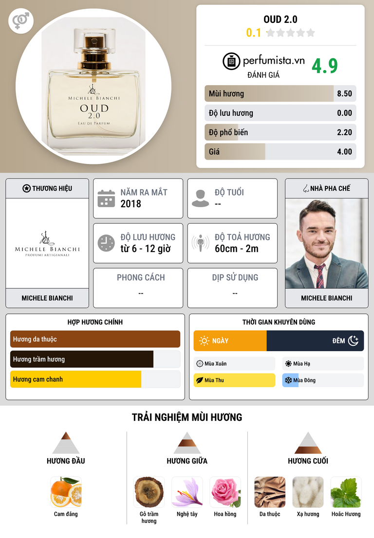 Thông tin chi tiết Oud 2.0