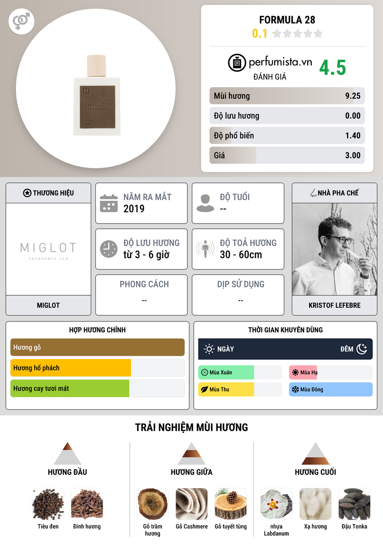 Thông tin chi tiết Formula 28