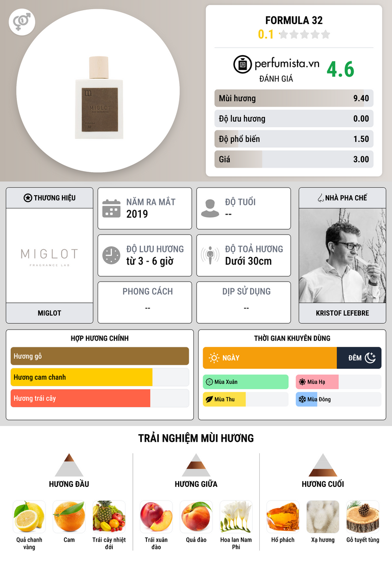 Thông tin chi tiết Formula 32