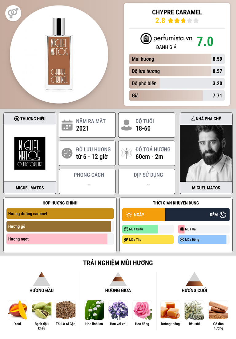 Thông tin chi tiết Chypre Caramel
