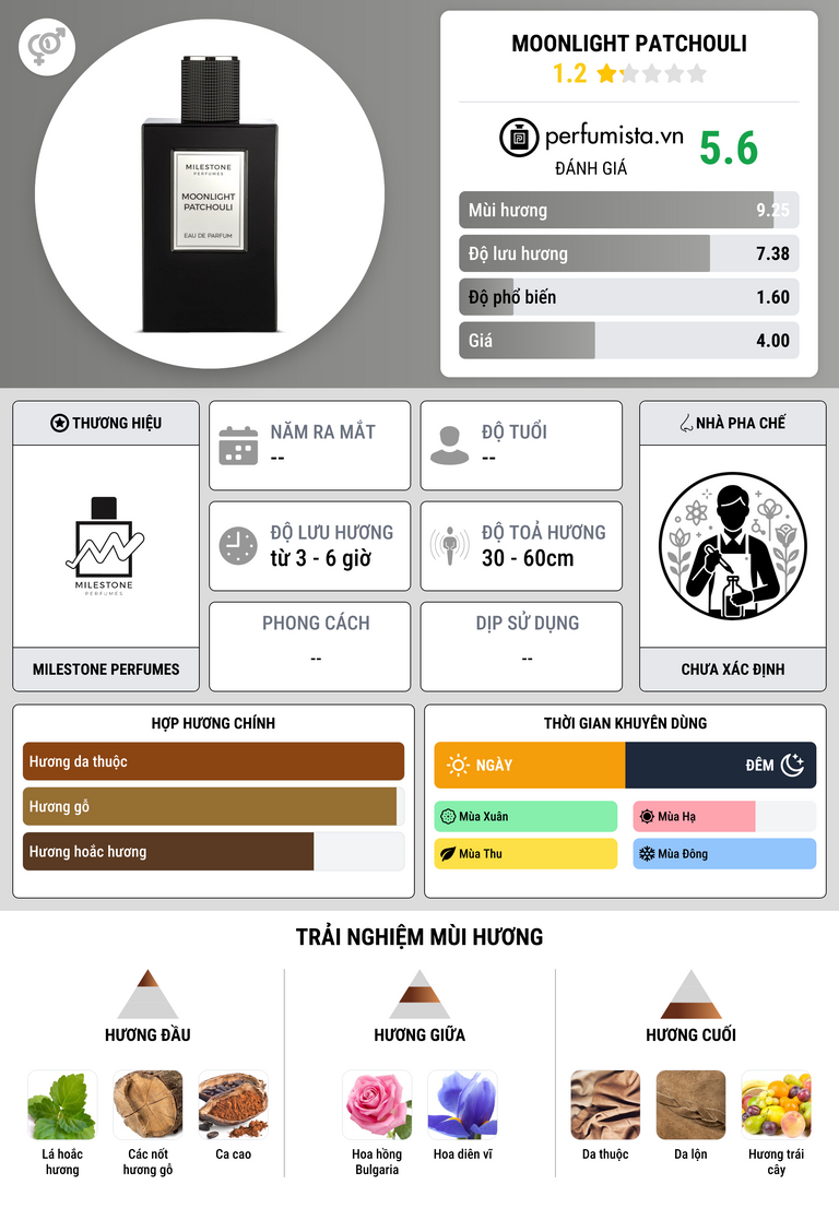 Thông tin chi tiết Moonlight Patchouli